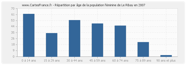 Répartition par âge de la population féminine de Le Ribay en 2007